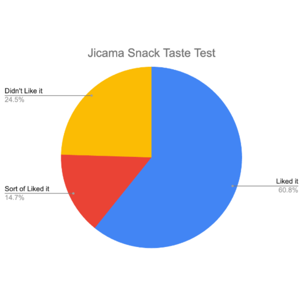 Jicama Snack Taste Test. 24.5% of students didn't like it. 14.7% of students sort of liked it. 60.8% of students liked it. 
